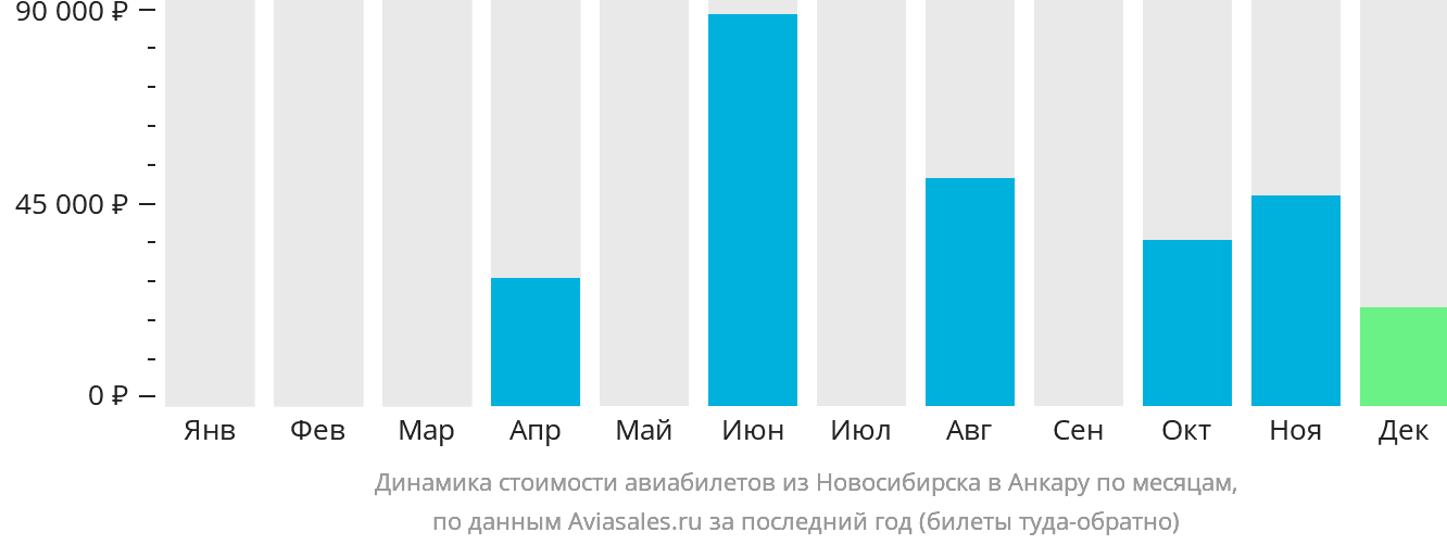 Динамика стоимости авиабилетов из Новосибирска в Анкару по месяцам