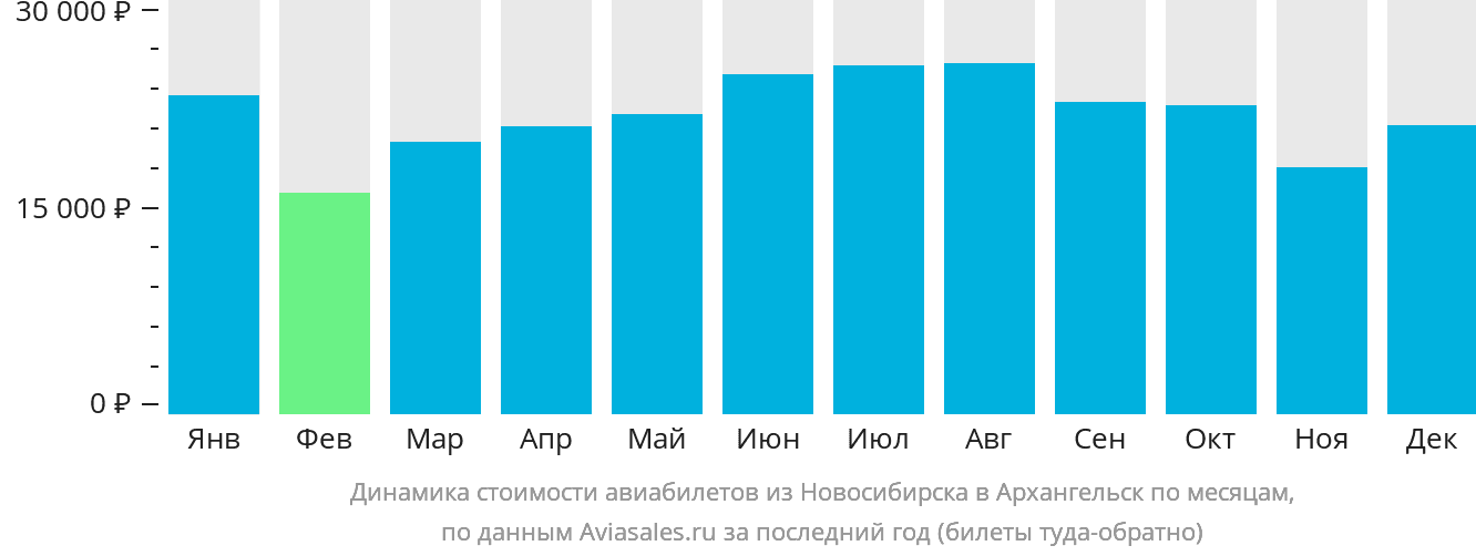 Динамика стоимости авиабилетов из Новосибирска в Архангельск по месяцам