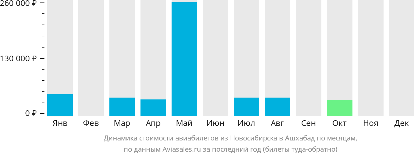 Динамика стоимости авиабилетов из Новосибирска в Ашхабад по месяцам