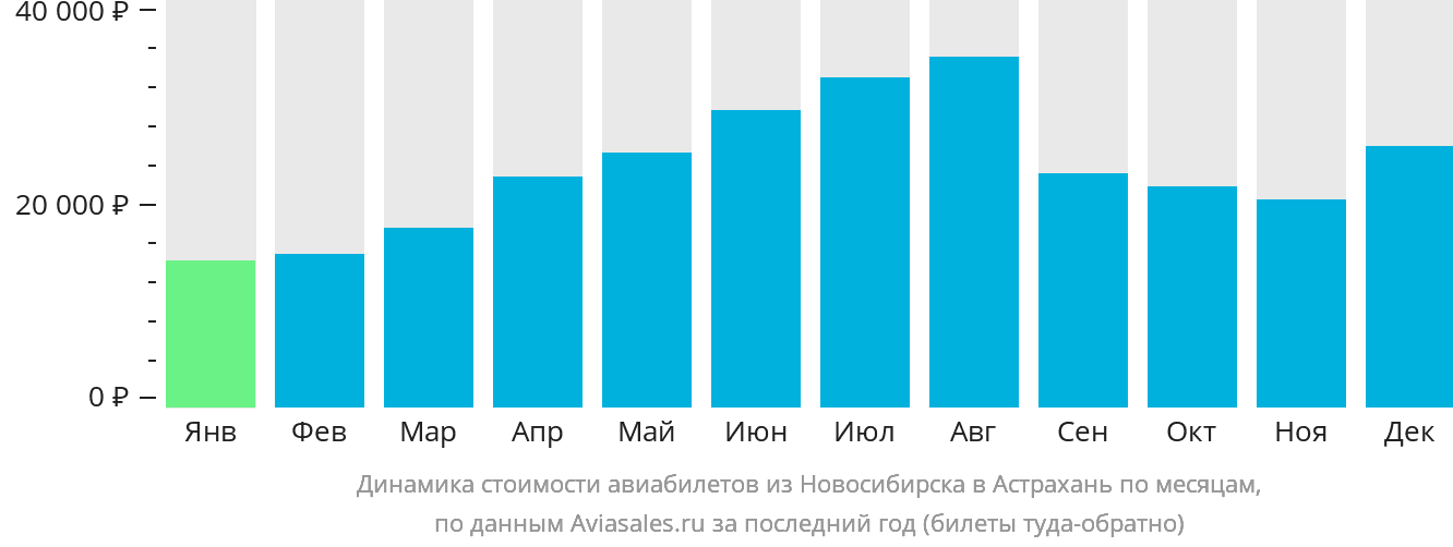 Динамика стоимости авиабилетов из Новосибирска в Астрахань по месяцам