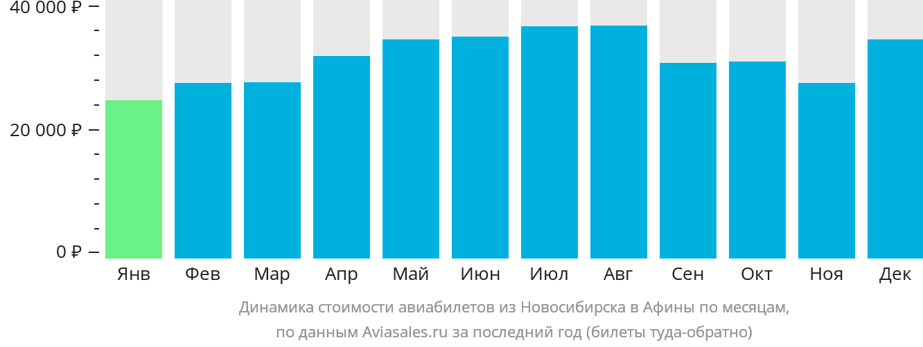 Динамика стоимости авиабилетов из Новосибирска в Афины по месяцам