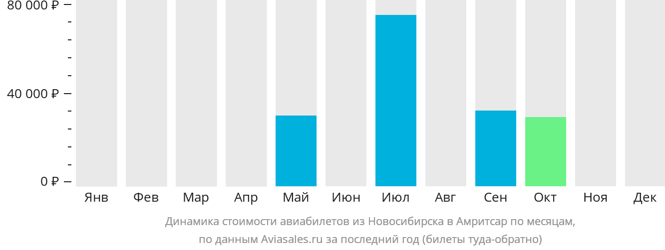 Динамика стоимости авиабилетов из Новосибирска в Амритсар по месяцам