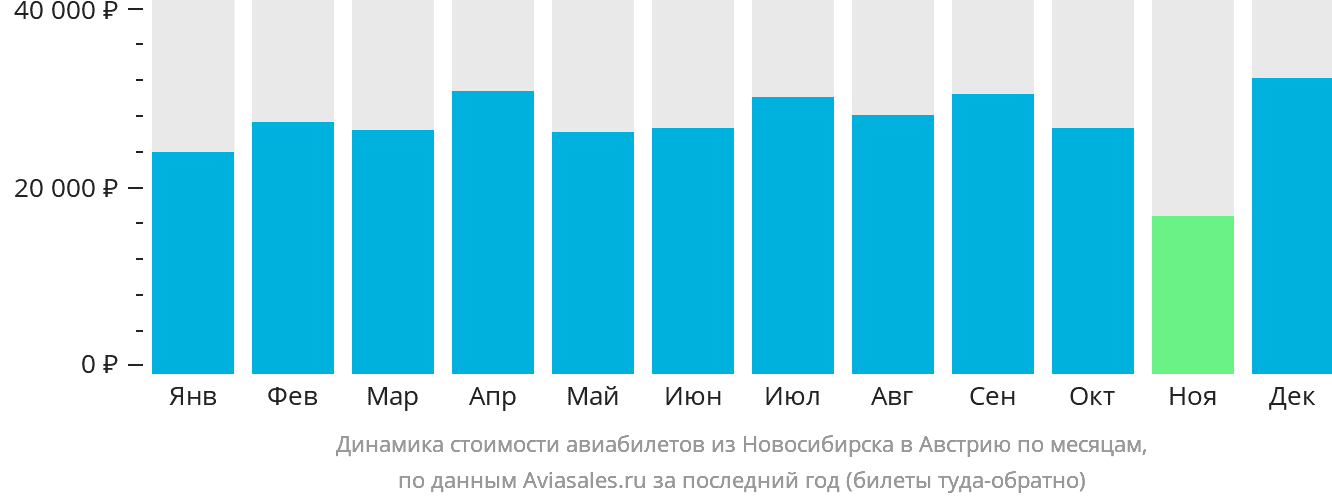 Динамика стоимости авиабилетов из Новосибирска в Австрию по месяцам