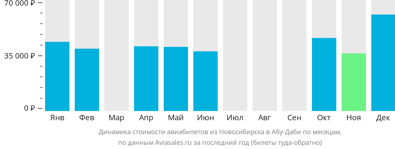 Динамика стоимости авиабилетов из Новосибирска в Абу-Даби по месяцам