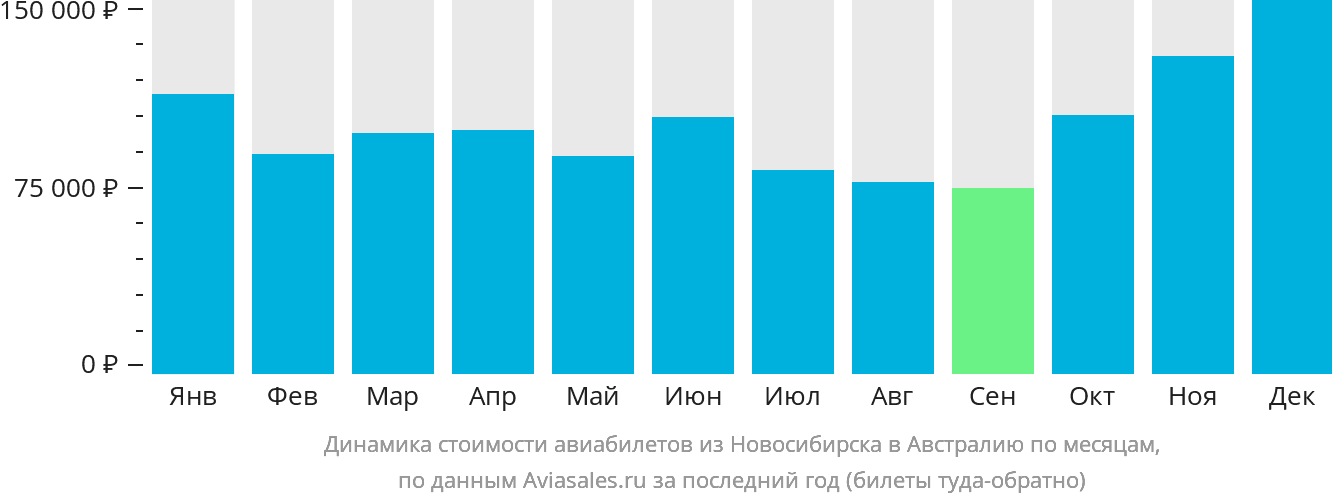 Динамика стоимости авиабилетов из Новосибирска в Австралию по месяцам