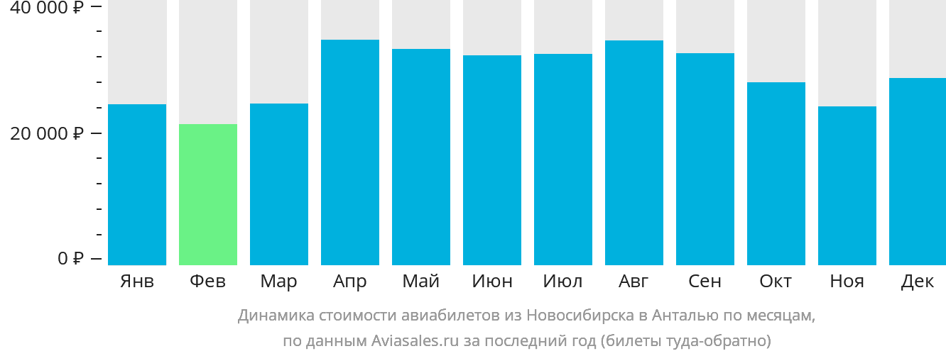 Динамика стоимости авиабилетов из Новосибирска в Анталью по месяцам