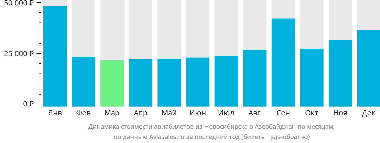 Динамика стоимости авиабилетов из Новосибирска в Азербайджан по месяцам