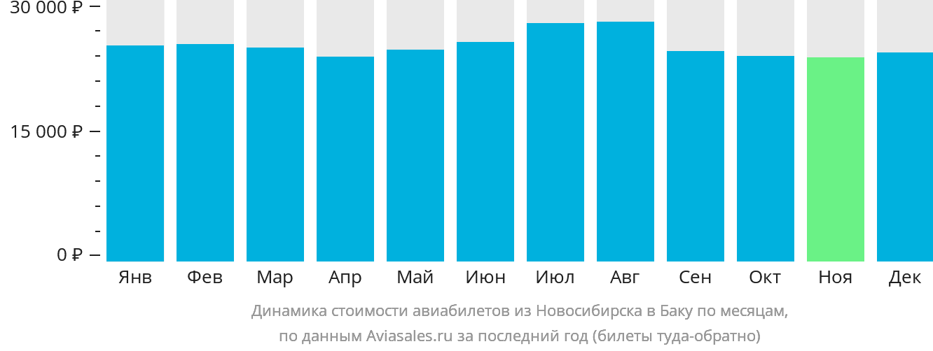 Динамика стоимости авиабилетов из Новосибирска в Баку по месяцам