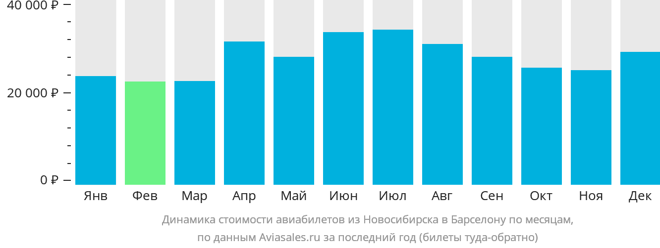 Динамика стоимости авиабилетов из Новосибирска в Барселону по месяцам