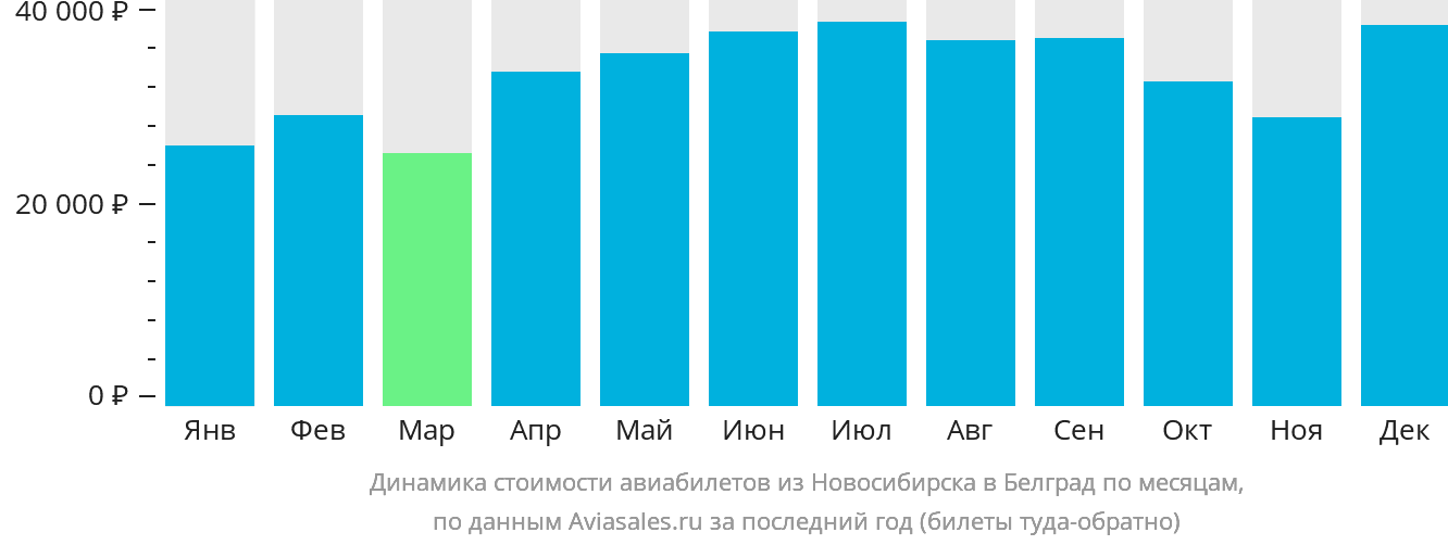 Динамика стоимости авиабилетов из Новосибирска в Белград по месяцам