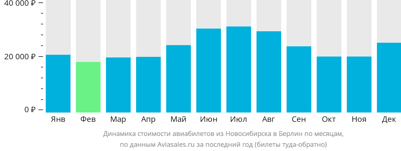 Динамика стоимости авиабилетов из Новосибирска в Берлин по месяцам