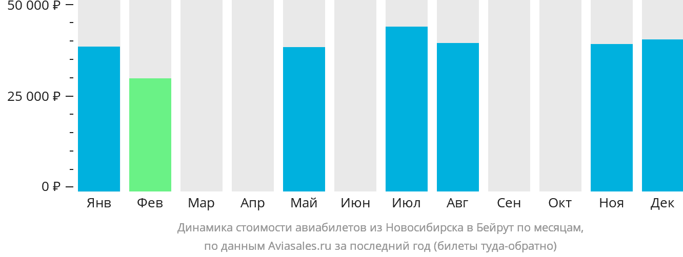Динамика стоимости авиабилетов из Новосибирска в Бейрут по месяцам