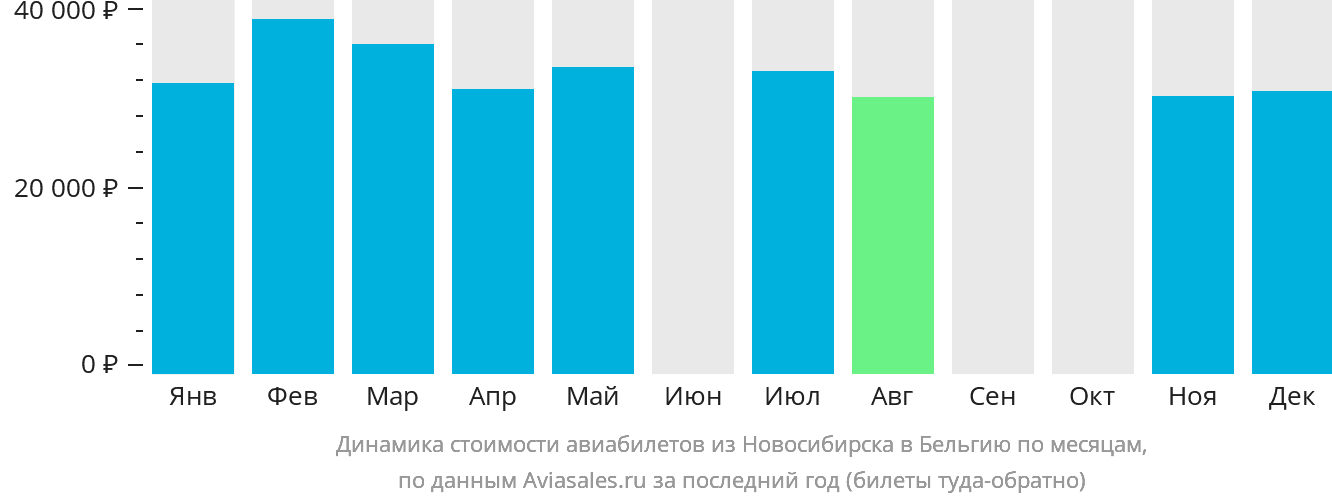 Динамика стоимости авиабилетов из Новосибирска в Бельгию по месяцам