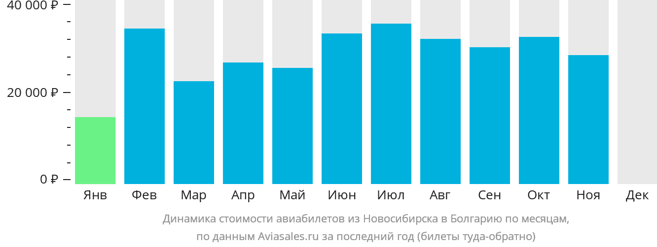 Динамика стоимости авиабилетов из Новосибирска в Болгарию по месяцам