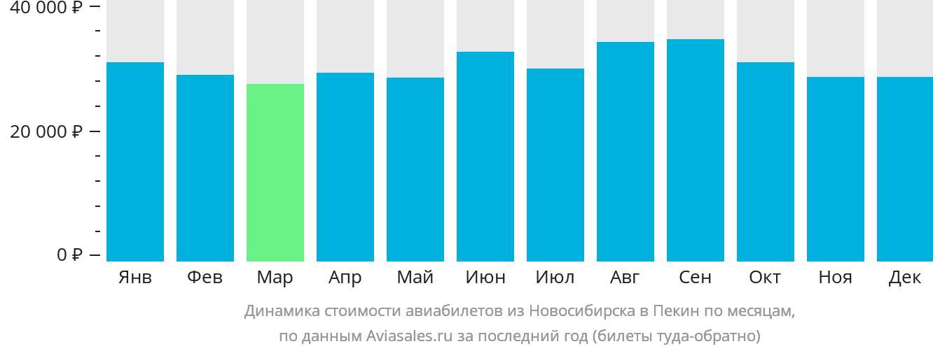 Динамика стоимости авиабилетов из Новосибирска в Пекин по месяцам