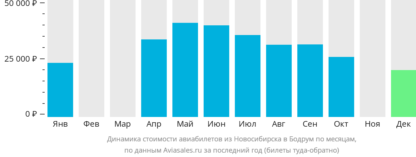 Динамика стоимости авиабилетов из Новосибирска в Бодрум по месяцам