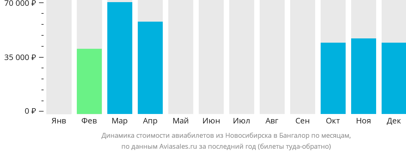 Динамика стоимости авиабилетов из Новосибирска в Бангалор по месяцам