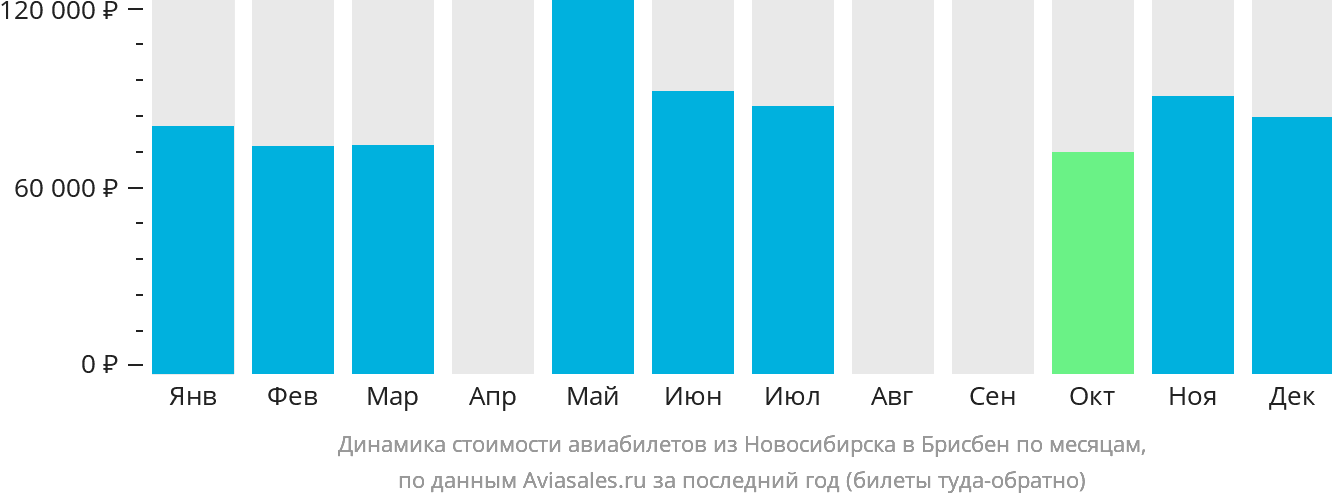 Динамика стоимости авиабилетов из Новосибирска в Брисбен по месяцам