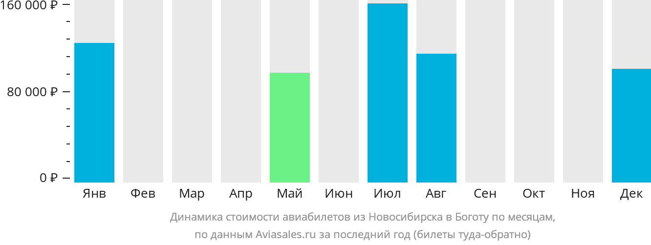 Динамика стоимости авиабилетов из Новосибирска в Боготу по месяцам