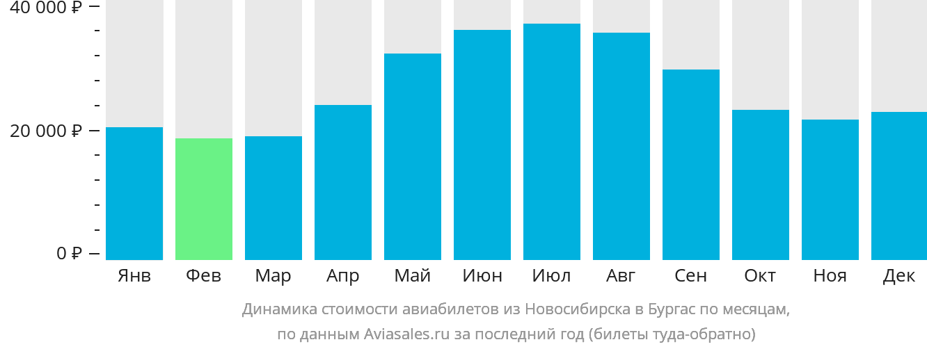 Динамика стоимости авиабилетов из Новосибирска в Бургас по месяцам