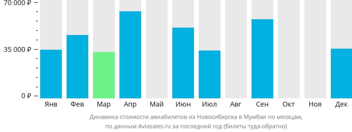 Динамика стоимости авиабилетов из Новосибирска в Мумбаи по месяцам
