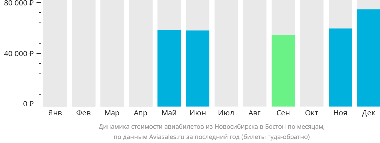 Динамика стоимости авиабилетов из Новосибирска в Бостон по месяцам