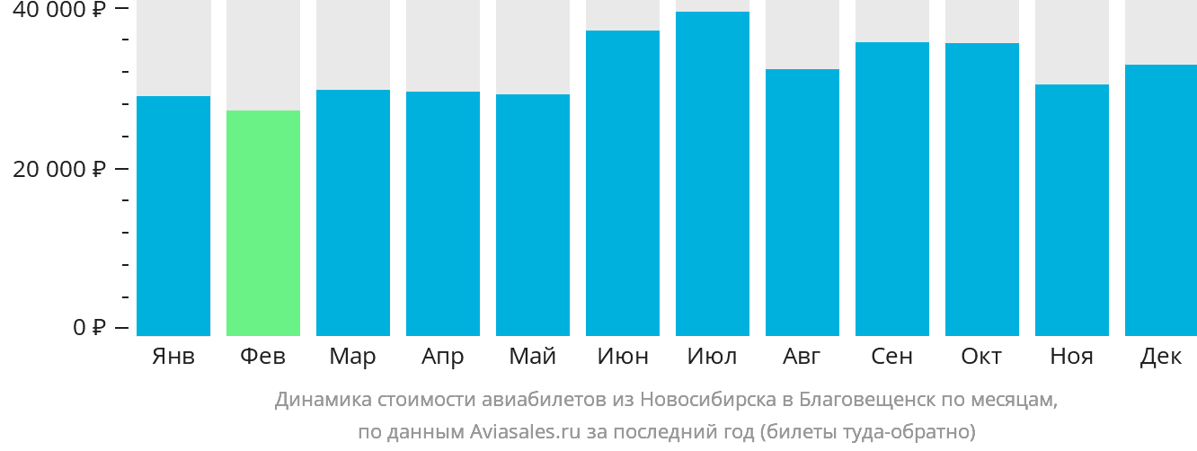 Динамика стоимости авиабилетов из Новосибирска в Благовещенск по месяцам