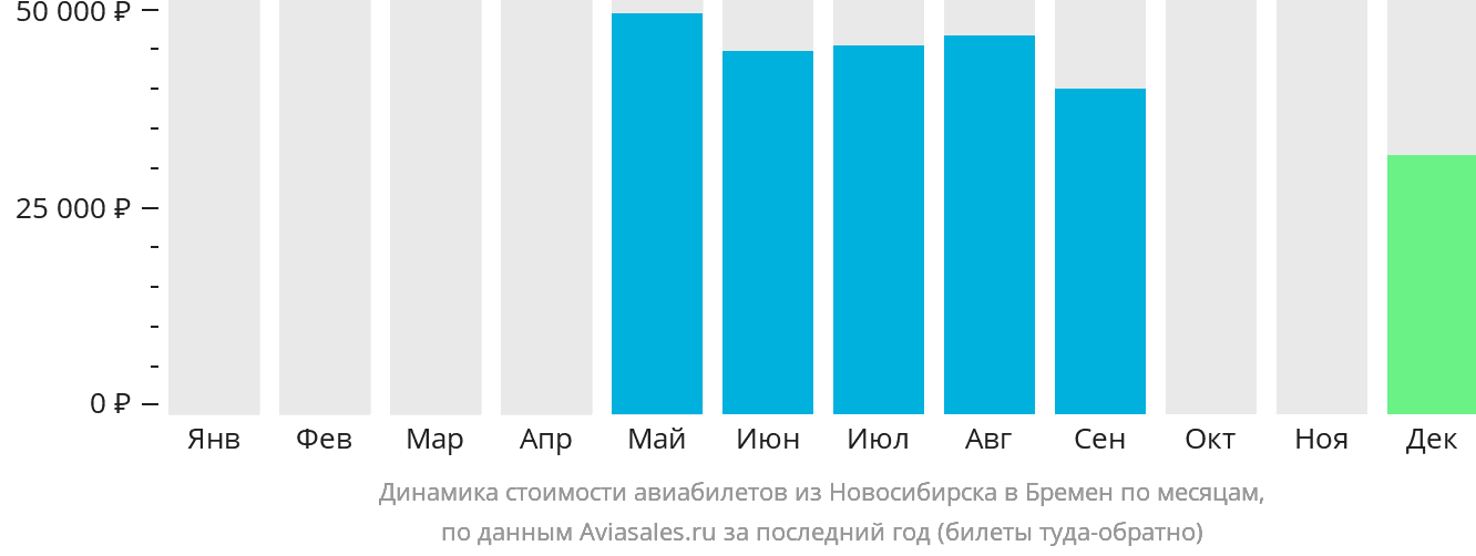 Динамика стоимости авиабилетов из Новосибирска в Бремен по месяцам