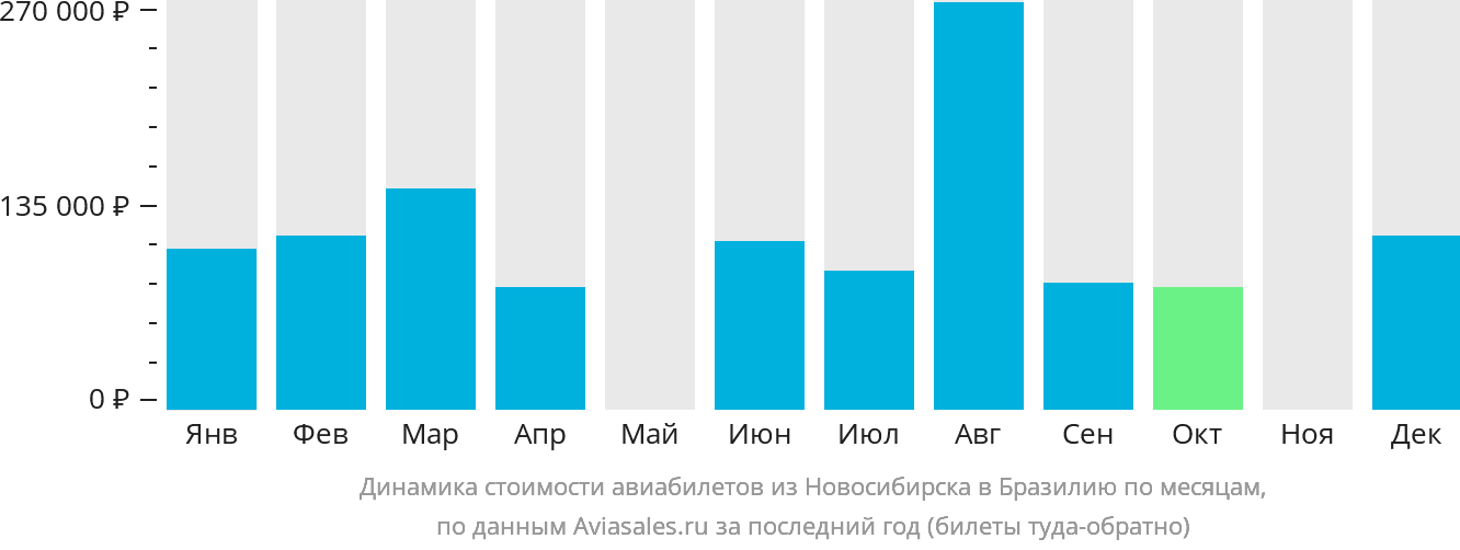 Динамика стоимости авиабилетов из Новосибирска в Бразилию по месяцам