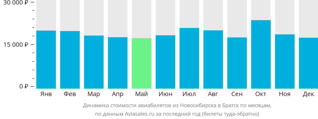 Динамика стоимости авиабилетов из Новосибирска в Братск по месяцам