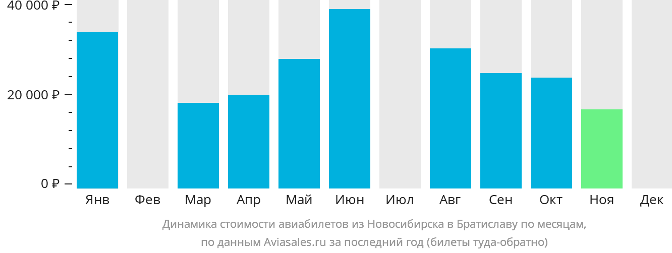 Динамика стоимости авиабилетов из Новосибирска в Братиславу по месяцам