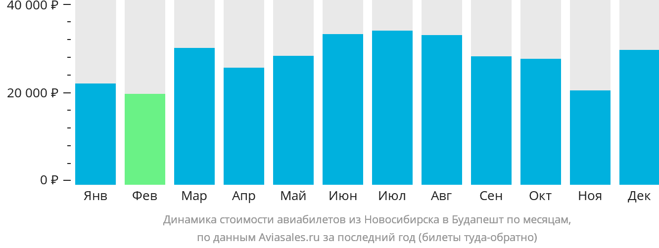 Динамика стоимости авиабилетов из Новосибирска в Будапешт по месяцам