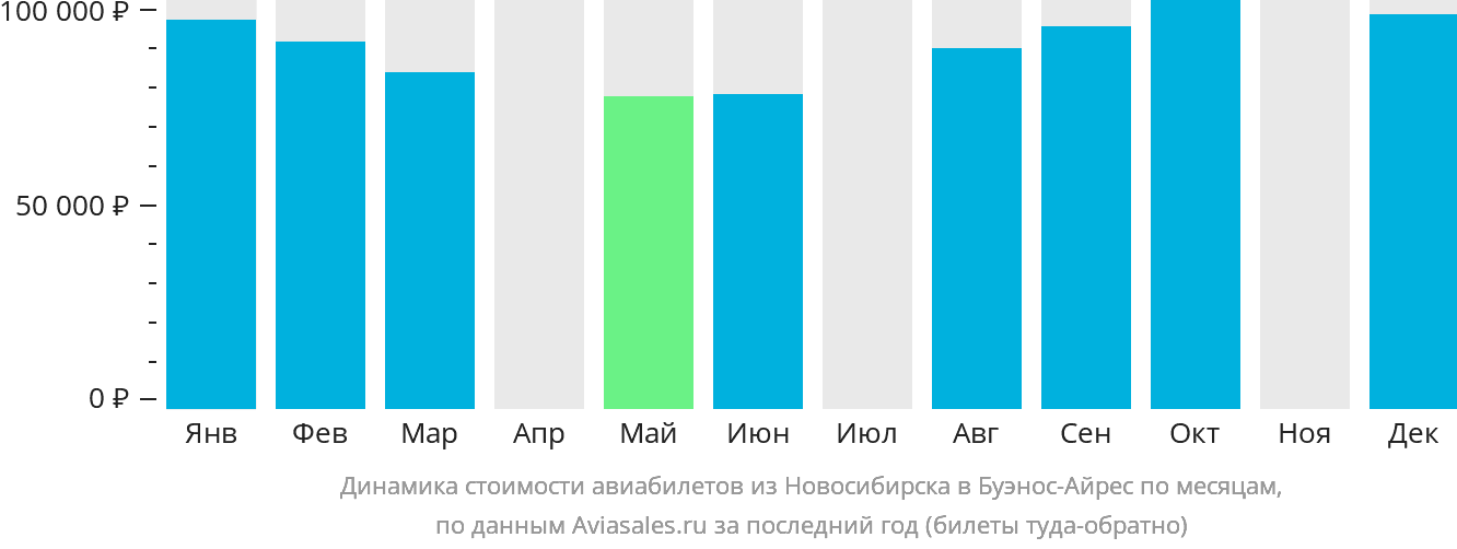 Динамика стоимости авиабилетов из Новосибирска в Буэнос-Айрес по месяцам
