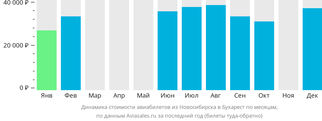 Динамика стоимости авиабилетов из Новосибирска в Бухарест по месяцам
