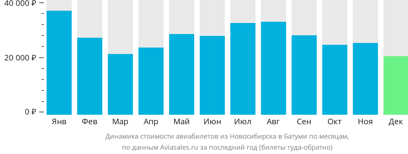 Динамика стоимости авиабилетов из Новосибирска в Батуми по месяцам