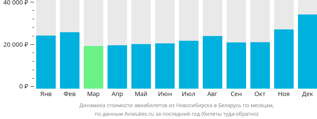 Динамика стоимости авиабилетов из Новосибирска в Беларусь по месяцам