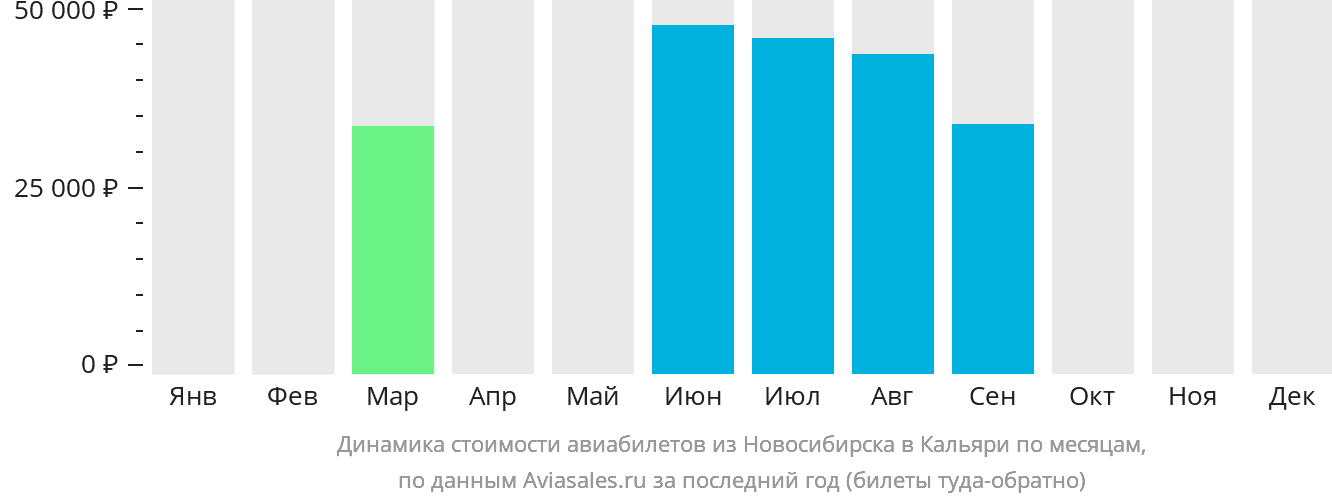 Динамика стоимости авиабилетов из Новосибирска в Кальяри по месяцам