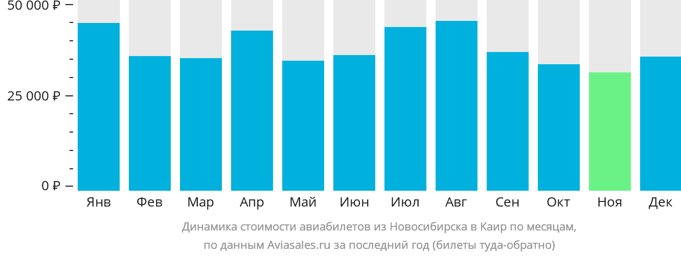 Динамика стоимости авиабилетов из Новосибирска в Каир по месяцам