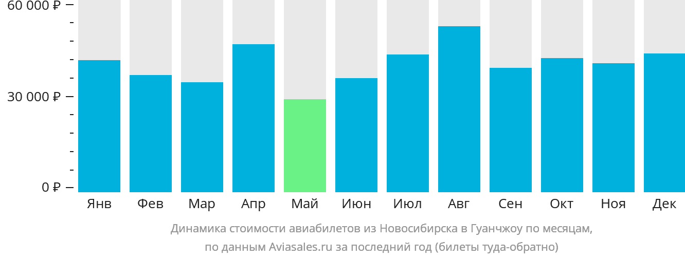 Динамика стоимости авиабилетов из Новосибирска в Гуанчжоу по месяцам