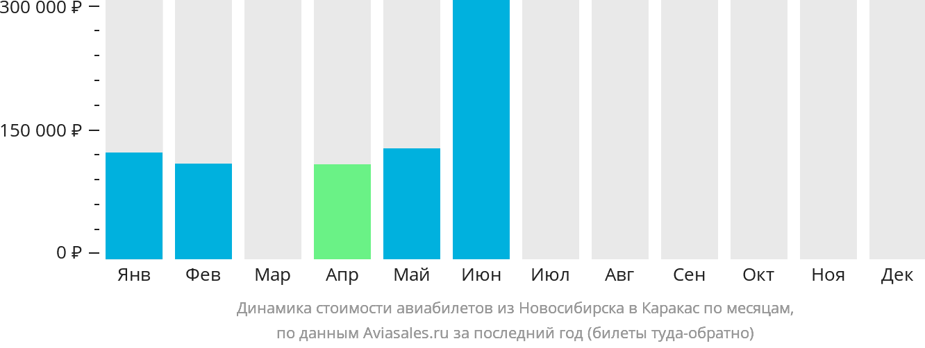 Динамика стоимости авиабилетов из Новосибирска в Каракас по месяцам