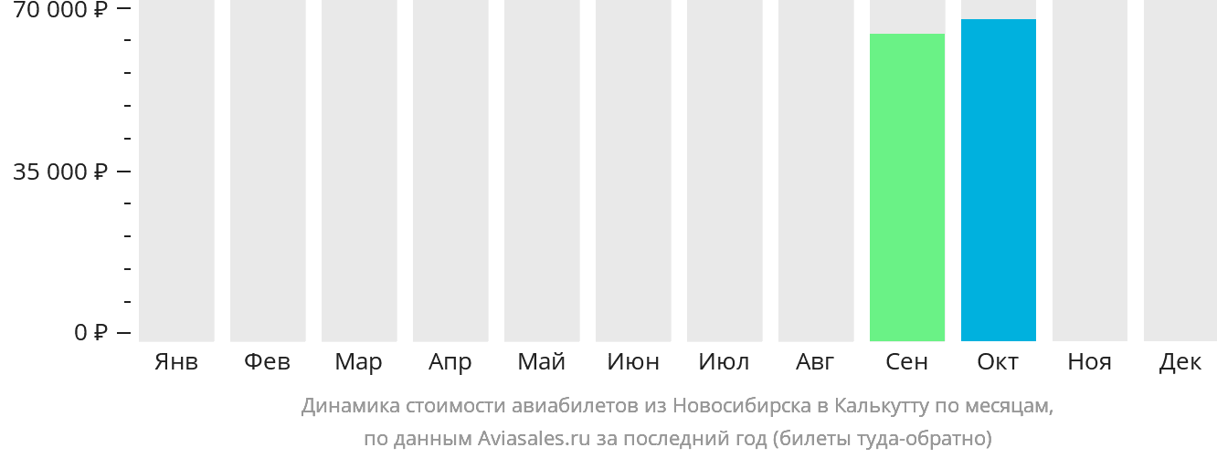 Динамика стоимости авиабилетов из Новосибирска в Калькутту по месяцам
