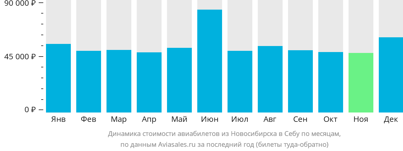 Динамика стоимости авиабилетов из Новосибирска в Себу по месяцам