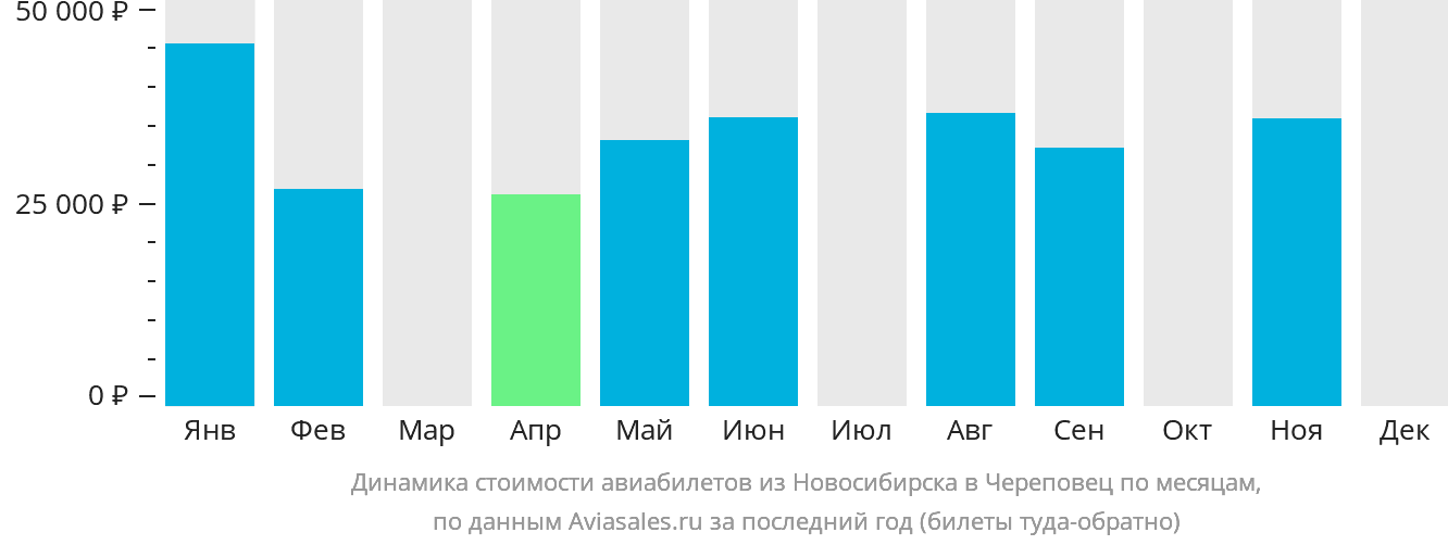 Динамика стоимости авиабилетов из Новосибирска в Череповец по месяцам