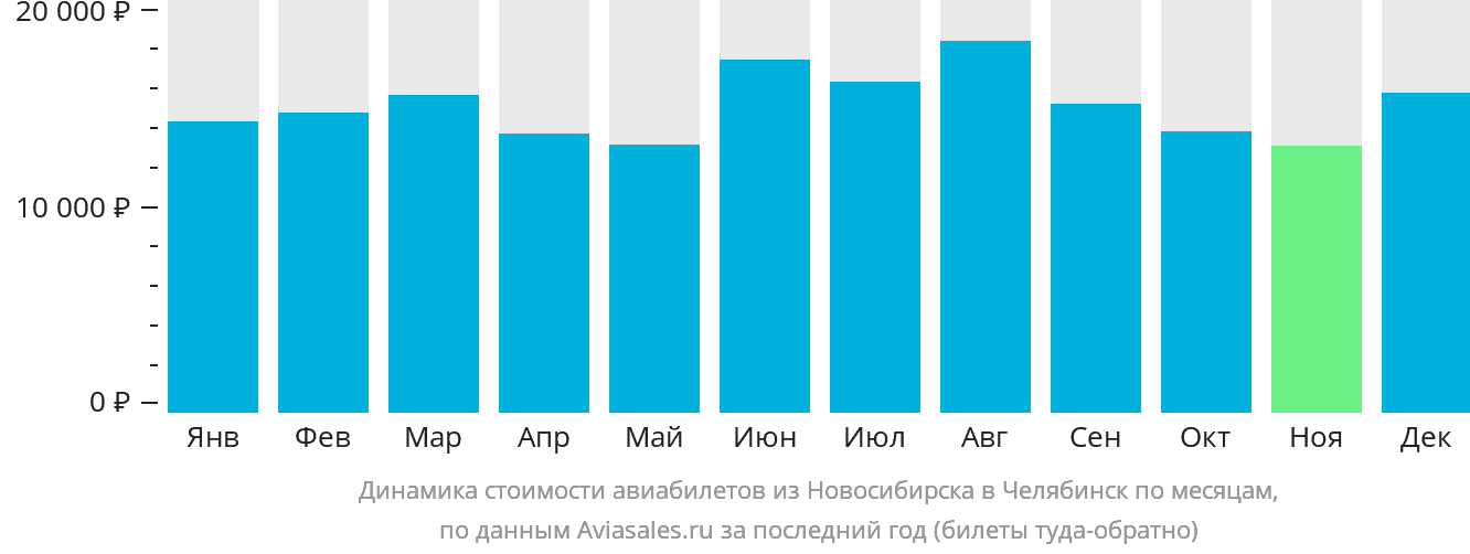 Динамика стоимости авиабилетов из Новосибирска в Челябинск по месяцам