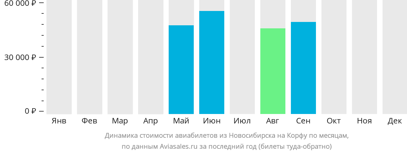 Динамика стоимости авиабилетов из Новосибирска на Корфу по месяцам