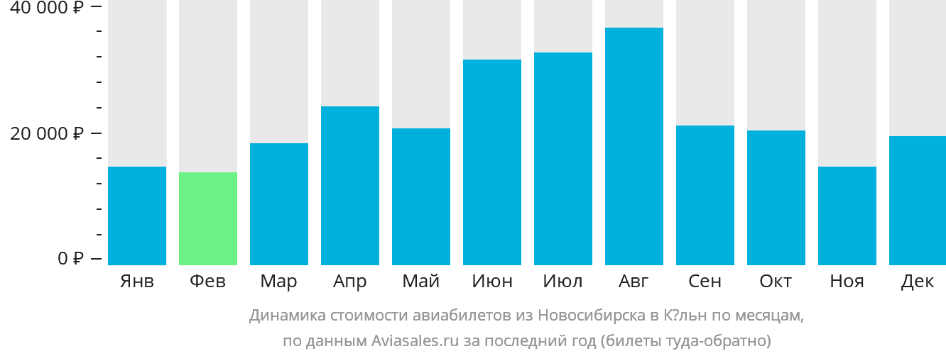 Динамика стоимости авиабилетов из Новосибирска в Кёльн по месяцам