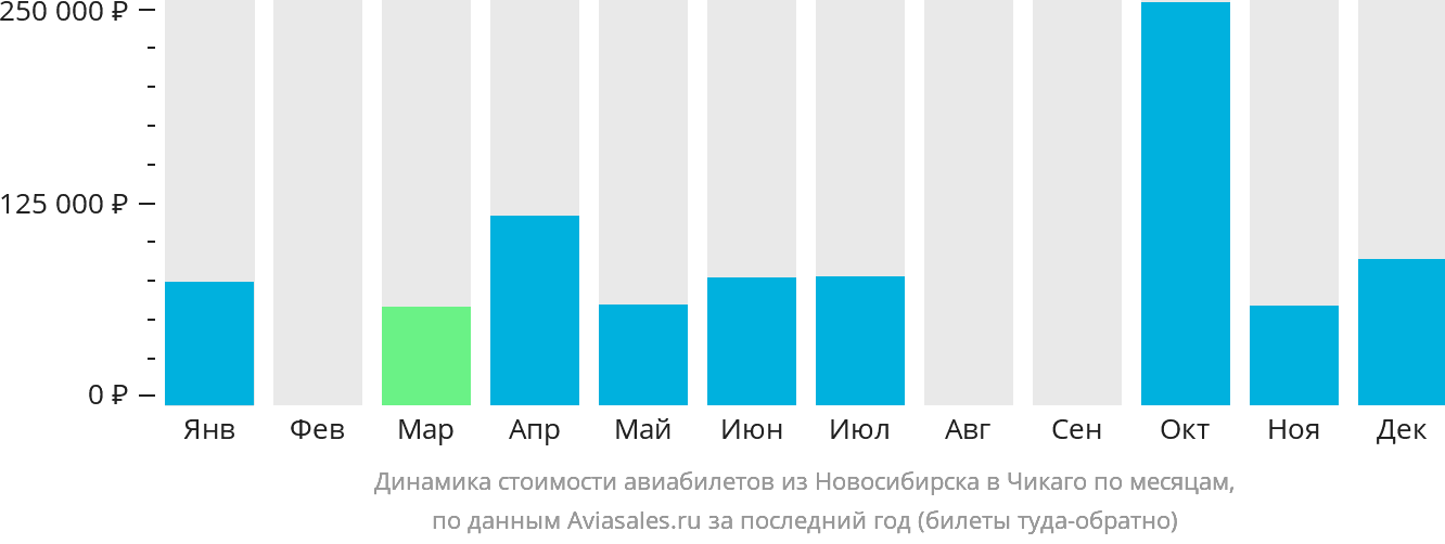 Динамика стоимости авиабилетов из Новосибирска в Чикаго по месяцам