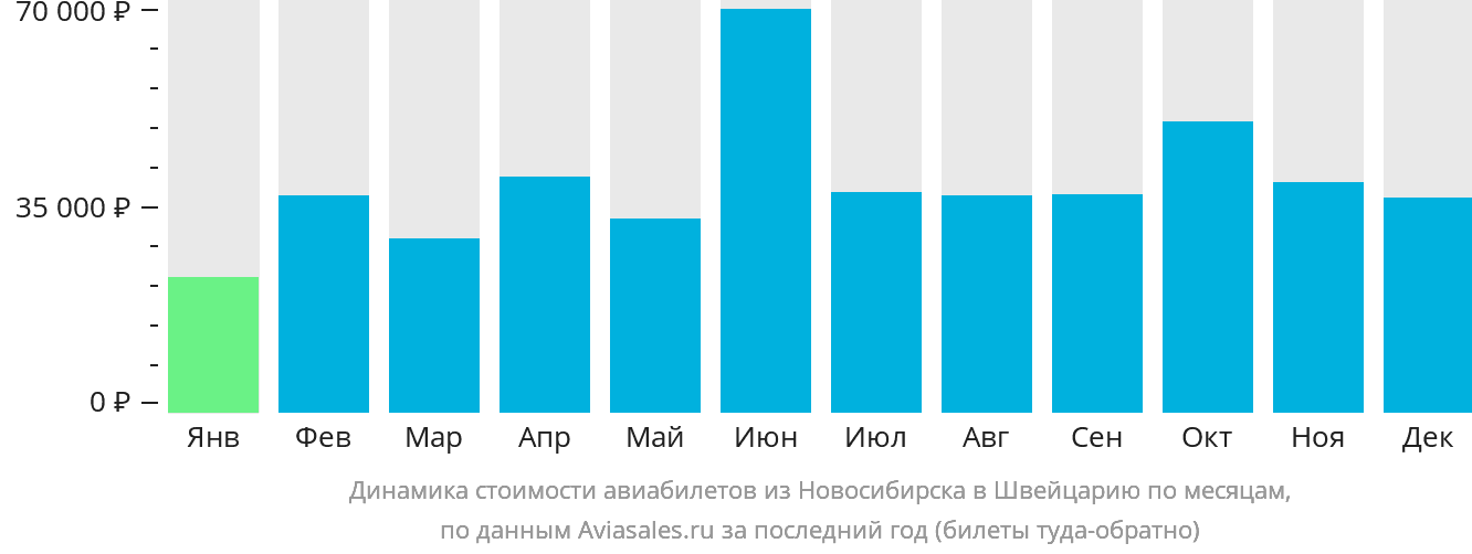 Динамика стоимости авиабилетов из Новосибирска в Швейцарию по месяцам