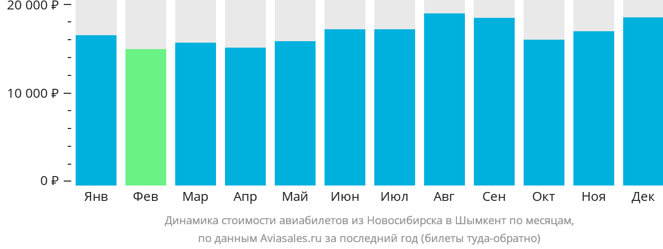 Динамика стоимости авиабилетов из Новосибирска в Шымкент по месяцам