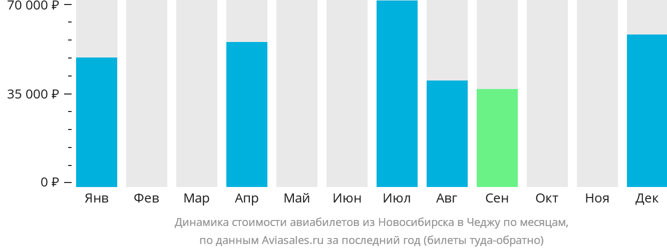 Динамика стоимости авиабилетов из Новосибирска в Чеджу по месяцам